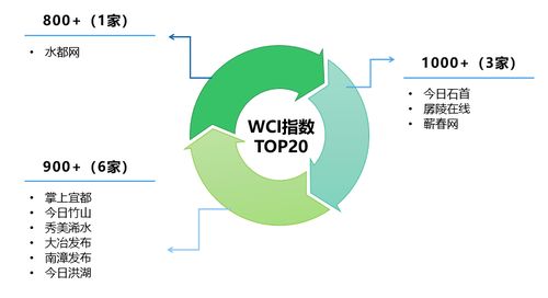 “首善之区”、“公安网信”、“艾都之下”领跑优势凸显｜湖北区县微信公众号6月榜单发布